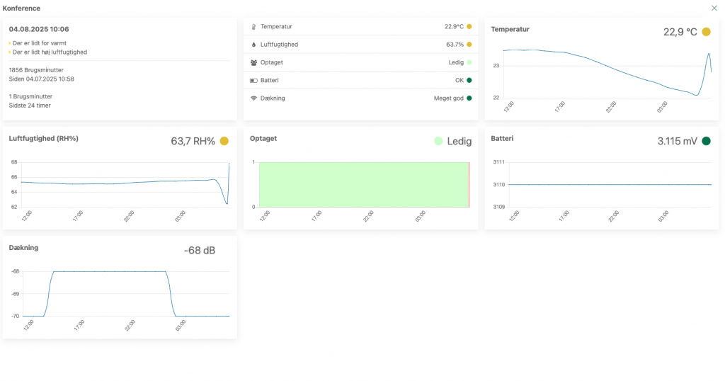 Dashboardvisning af CleanManagers mødelokale med sensordata, der viser temperatur, luftfugtighed, optaget/ledig-status, batteristatus og dækning, med linjediagrammer for hver måling.