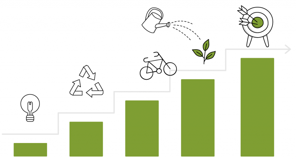 Stigende graf der viser den gode effekt bæredygtighedstiltag har